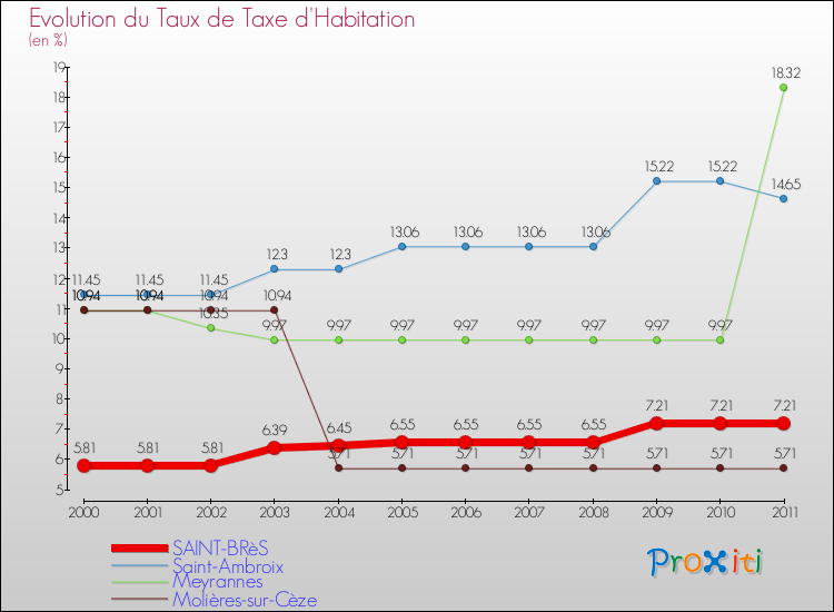 Evolution du taux de la taxe d'habitation pour SAINT-BRèS et les communes proches Comparaison des taux de la taxe d'habitation pour SAINT-BRèS et les communes voisines