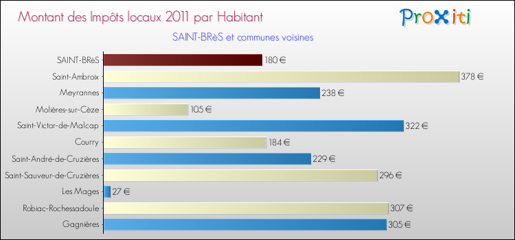 Montant des impôts locaux par Habitant pour SAINT-BRèS et les communes proches Comparaison des impôts locaux par habitant pour SAINT-BRèS et les communes voisines