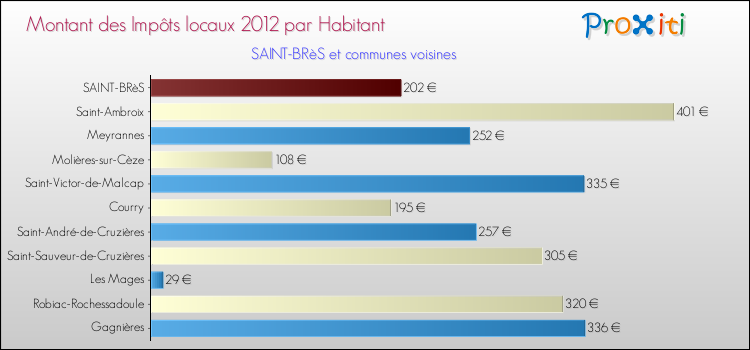Montant des impôts locaux par Habitant pour SAINT-BRèS et les communes proches Comparaison des impôts locaux par habitant pour SAINT-BRèS et les communes voisines