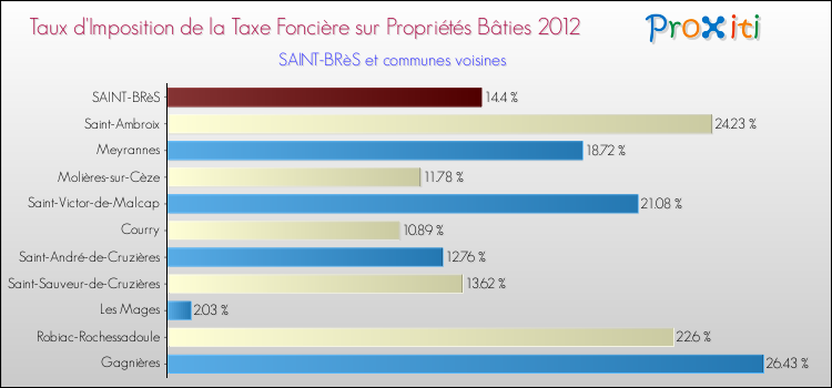 Taux d'imposition de la taxe foncière sur le bati 2012 pour SAINT-BRèS et les communes proches Comparaison des taux d'imposition de la taxe foncière sur le bati 2012 pour SAINT-BRèS et les communes voisines