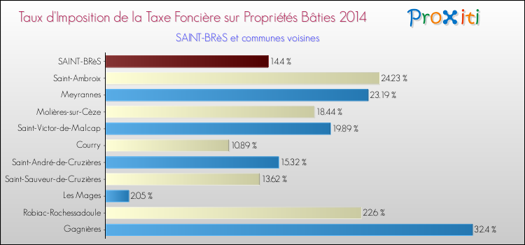Taux d'imposition de la taxe foncière sur le bati 2014 pour SAINT-BRèS et les communes proches Comparaison des taux d'imposition de la taxe foncière sur le bati 2014 pour SAINT-BRèS et les communes voisines