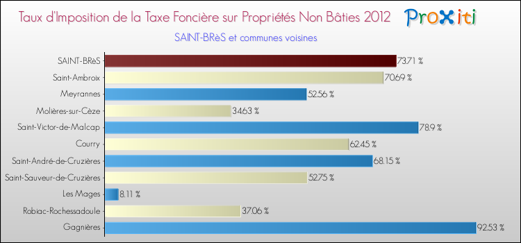 Taux d'imposition de la taxe foncière sur les immeubles et terrains non batis 2012 pour SAINT-BRèS et les communes proches Comparaison des taux d'imposition de la taxe foncière sur les immeubles et terrains non batis 2012 pour SAINT-BRèS et les communes voisines