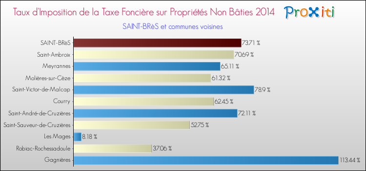 Taux d'imposition de la taxe foncière sur les immeubles et terrains non batis 2014 pour SAINT-BRèS et les communes proches Comparaison des taux d'imposition de la taxe foncière sur les immeubles et terrains non batis 2014 pour SAINT-BRèS et les communes voisines