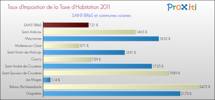 Taux d'imposition de la taxe d'habitation 2011 pour SAINT-BRèS et les communes proches Comparaison des taux d'imposition de la taxe d'habitation 2011 pour SAINT-BRèS et les communes voisines