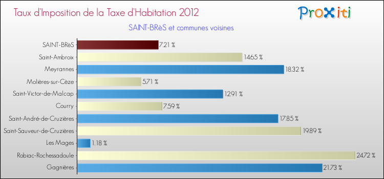 Taux d'imposition de la taxe d'habitation 2012 pour SAINT-BRèS et les communes proches Comparaison des taux d'imposition de la taxe d'habitation 2012 pour SAINT-BRèS et les communes voisines