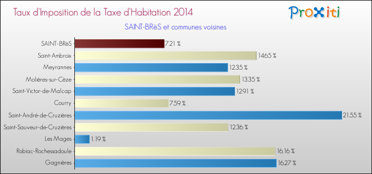 Taux d'imposition de la taxe d'habitation 2014 pour SAINT-BRèS et les communes proches Comparaison des taux d'imposition de la taxe d'habitation 2014 pour SAINT-BRèS et les communes voisines