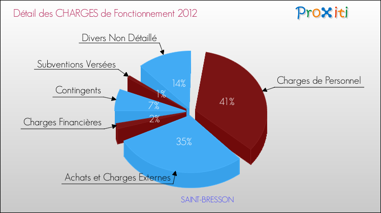 Décomposition des Charges de Fonctionnement 2012 de la commune de SAINT-BRESSON Charges de Fonctionnement 2012 pour la commune de SAINT-BRESSON