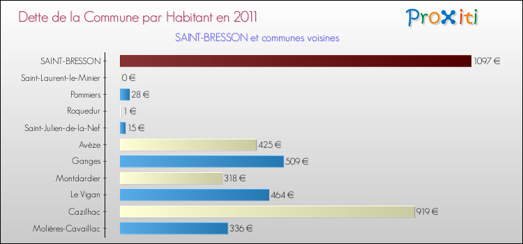 Dette par habitant de la commune en 2011 pour SAINT-BRESSON et les communes proches Comparaison de la dette par habitant de la commune en 2011 pour SAINT-BRESSON et les communes voisines
