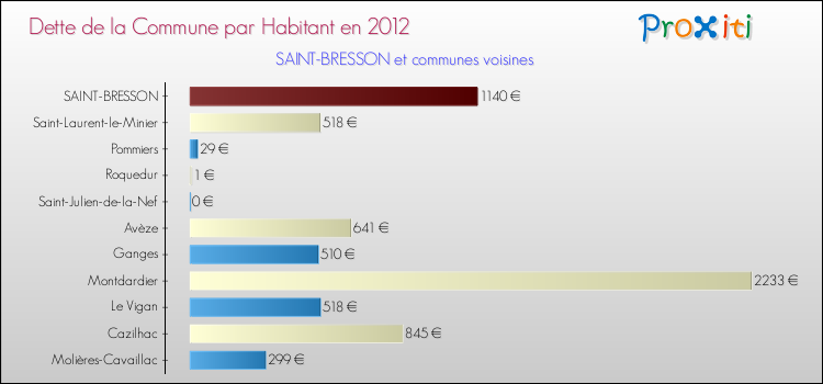 Dette par habitant de la commune en 2012 pour SAINT-BRESSON et les communes proches Comparaison de la dette par habitant de la commune en 2012 pour SAINT-BRESSON et les communes voisines