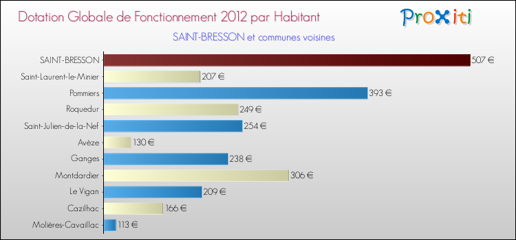 Montant des dotations globales de fonctionnement DGF par Habitant pour SAINT-BRESSON et les communes proches Comparaison des des dotations globales de fonctionnement DGF par habitant pour SAINT-BRESSON et les communes voisines