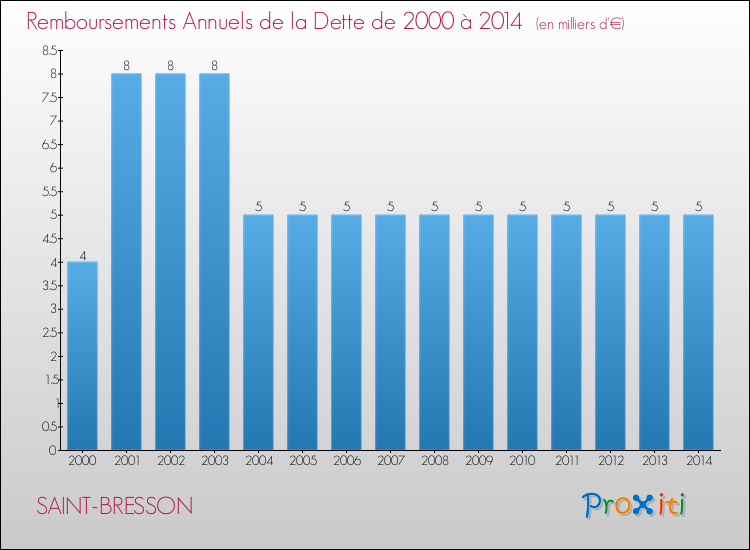 Evolution de l'annuité de la dette pour la commune de SAINT-BRESSON de 2000 à 2014 Annuités de la dette pour SAINT-BRESSON de 2000 à 2014