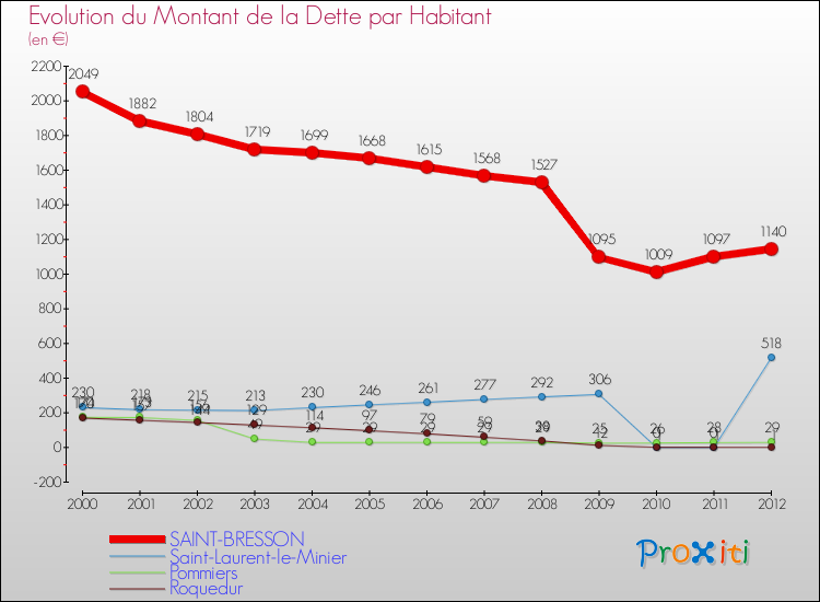 Evolution de la dette par habitant pour la commune de SAINT-BRESSON et les communes proches de 2000 à 2012 Comparaison de la dette par habitant pour SAINT-BRESSON et les communes voisines de 2000 à 2012