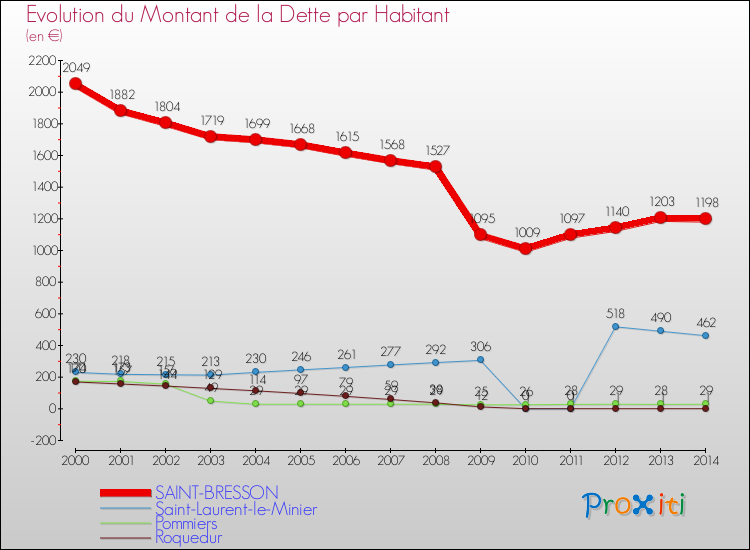 Evolution de la dette par habitant pour la commune de SAINT-BRESSON et les communes proches de 2000 à 2014 Comparaison de la dette par habitant pour SAINT-BRESSON et les communes voisines de 2000 à 2014