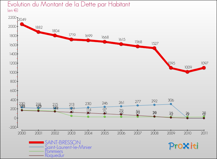 Evolution de la dette par habitant pour la commune de SAINT-BRESSON et les communes proches Comparaison de la dette par habitant pour SAINT-BRESSON et les communes voisines