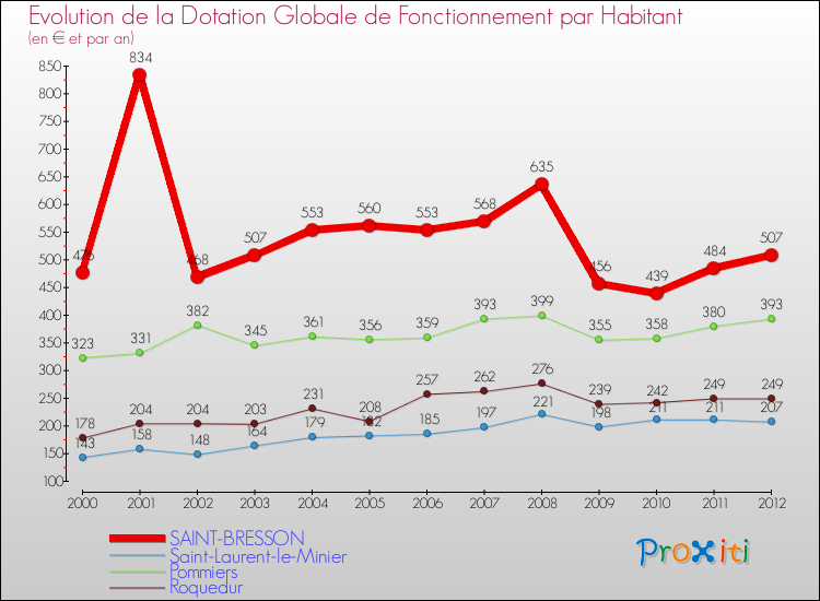 Evolution et montant de la dotation globale de fonctionnement par Habitant pour SAINT-BRESSON et les communes proches Comparaison des dotations globales de fonctionnement par habitant pour SAINT-BRESSON et les communes voisines