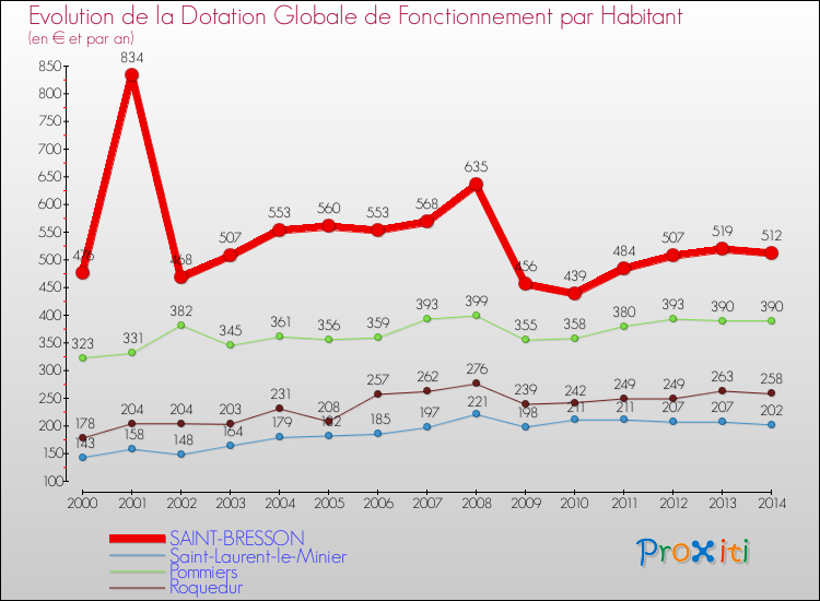 Evolution et montant de la dotation globale de fonctionnement par Habitant pour SAINT-BRESSON et les communes proches de 2000 à 2014. Comparaison des dotations globales de fonctionnement par habitant pour SAINT-BRESSON et les communes voisines de 2000 à 2014.