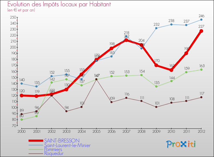 Evolution et montant des impôts locaux par Habitant pour SAINT-BRESSON et les communes proches Comparaison des impôts locaux par habitant pour SAINT-BRESSON et les communes voisines