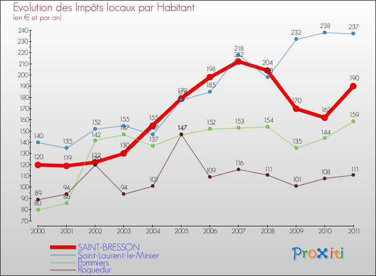 Evolution et montant des impôts locaux par Habitant pour SAINT-BRESSON et les communes proches Comparaison des impôts locaux par habitant pour SAINT-BRESSON et les communes voisines