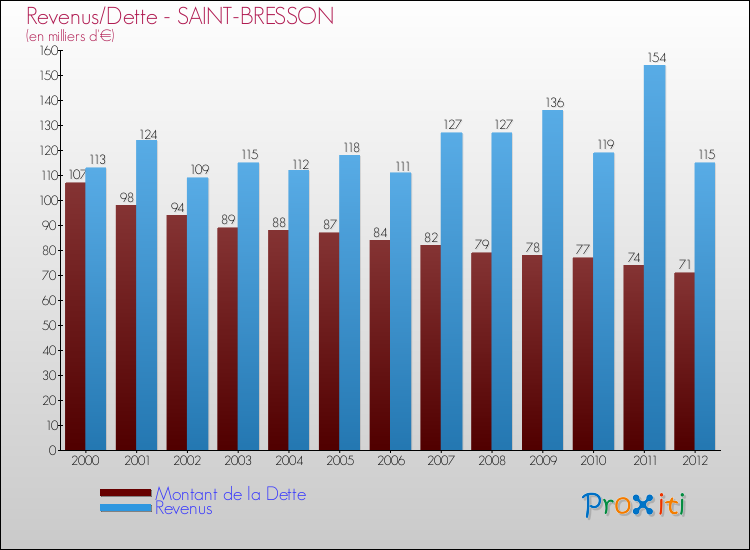 Evolution comparée de la dette et des revenus pour la commune de SAINT-BRESSON de 2000 à 2012 Comparaison de la dette et des revenus pour SAINT-BRESSON de 2000 à 2012