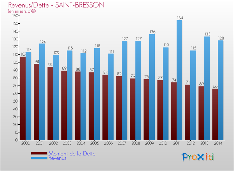 Evolution comparée de la dette et des revenus pour la commune de SAINT-BRESSON de 2000 à 2014 Comparaison de la dette et des revenus pour SAINT-BRESSON de 2000 à 2014
