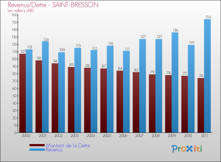Evolution comparée de la dette et des revenus pour la commune de SAINT-BRESSON de 2000 à 2011 Comparaison de la dette et des revenus pour SAINT-BRESSON de 2000 à 2011