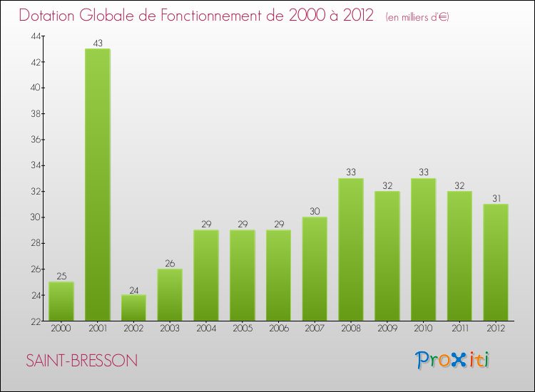Evolution du montant de la Dotation Globale de Fonctionnement pour la commune de SAINT-BRESSON de 2000 à 2012 Evolution du montant de la Dotation Globale de Fonctionnement pour SAINT-BRESSON de 2000 à 2012