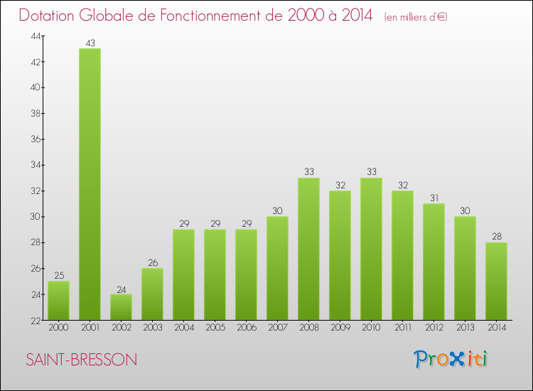 Evolution du montant de la Dotation Globale de Fonctionnement pour la commune de SAINT-BRESSON de 2000 à 2014 Evolution du montant de la Dotation Globale de Fonctionnement pour SAINT-BRESSON de 2000 à 2014