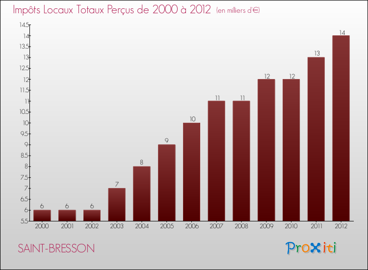 Evolution des Impôts Locaux pour la commune de SAINT-BRESSON de 2000 à 2012 Evolution des Impôts Locaux pour SAINT-BRESSON de 2000 à 2012