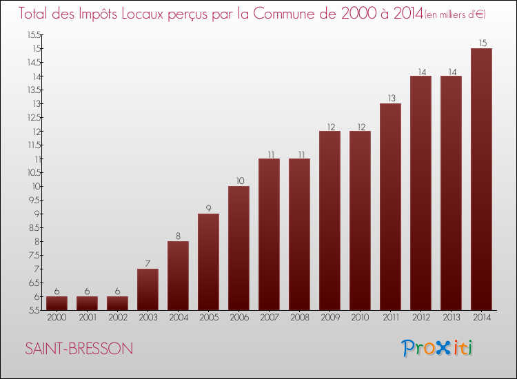 Evolution des Impôts Locaux pour la commune de SAINT-BRESSON de 2000 à 2014 Evolution des Impôts Locaux pour SAINT-BRESSON de 2000 à 2014