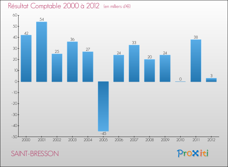 Evolution du résultat comptable pour la commune de SAINT-BRESSON de 2000 à 2012 Evolution du résultat comptable pour SAINT-BRESSON de 2000 à 2012
