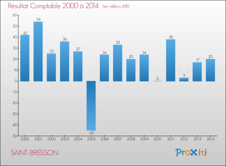 Evolution du résultat comptable pour la commune de SAINT-BRESSON de 2000 à 2014 Evolution du résultat comptable pour SAINT-BRESSON de 2000 à 2014