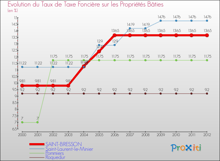Evolution du taux de la taxe foncière sur le bati pour SAINT-BRESSON et les communes proches de 2000 à 2012 Comparaison des taux de taxe foncière sur le bati pour SAINT-BRESSON et les communes voisines de 2000 à 2012