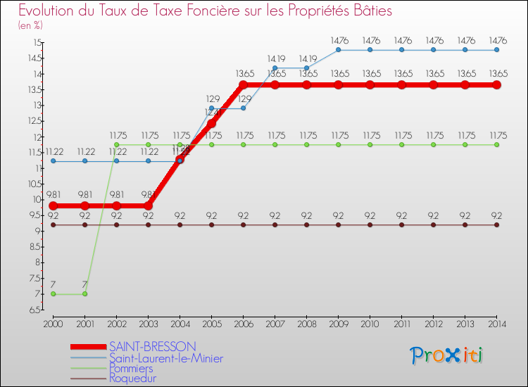 Evolution du taux de la taxe foncière sur le bati pour SAINT-BRESSON et les communes proches de 2000 à 2014 Comparaison des taux de taxe foncière sur le bati pour SAINT-BRESSON et les communes voisines de 2000 à 2014
