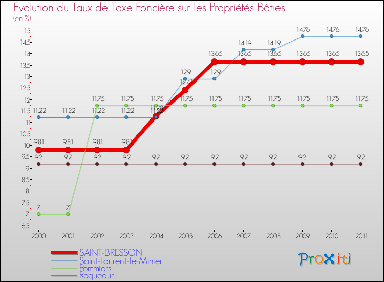 Evolution du taux de la taxe foncière sur le bati pour SAINT-BRESSON et les communes proches Comparaison des taux de taxe foncière sur le bati pour SAINT-BRESSON et les communes voisines