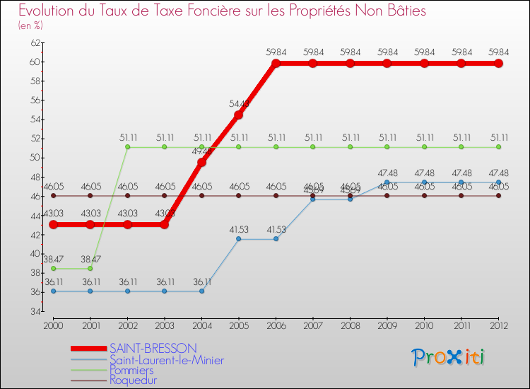 Evolution du taux de la taxe foncière sur les immeubles et terrains non batis pour SAINT-BRESSON et les communes proches de 2000 à 2012 Comparaison des taux de la taxe foncière sur les immeubles et terrains non batis pour SAINT-BRESSON et les communes voisines de 2000 à 2012