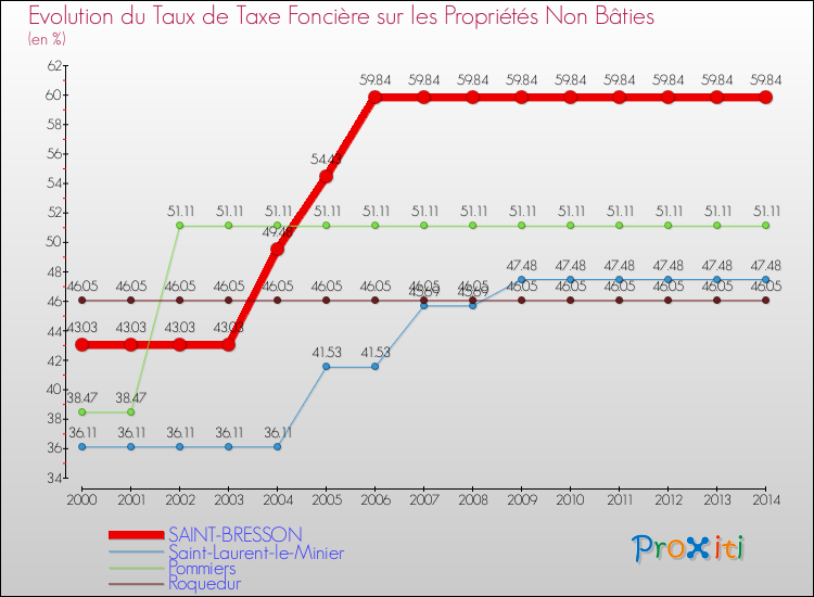 Evolution du taux de la taxe foncière sur les immeubles et terrains non batis pour SAINT-BRESSON et les communes proches de 2000 à 2014 Comparaison des taux de la taxe foncière sur les immeubles et terrains non batis pour SAINT-BRESSON et les communes voisines de 2000 à 2014