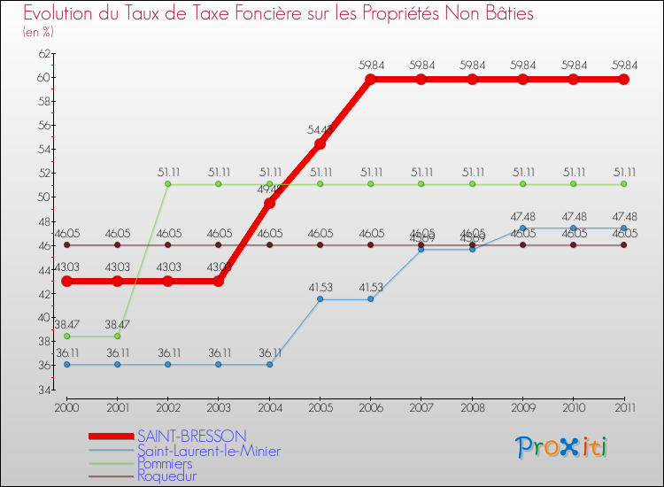 Evolution du taux de la taxe foncière sur les immeubles et terrains non batis pour SAINT-BRESSON et les communes proches Comparaison des taux de la taxe foncière sur les immeubles et terrains non batis pour SAINT-BRESSON et les communes voisines