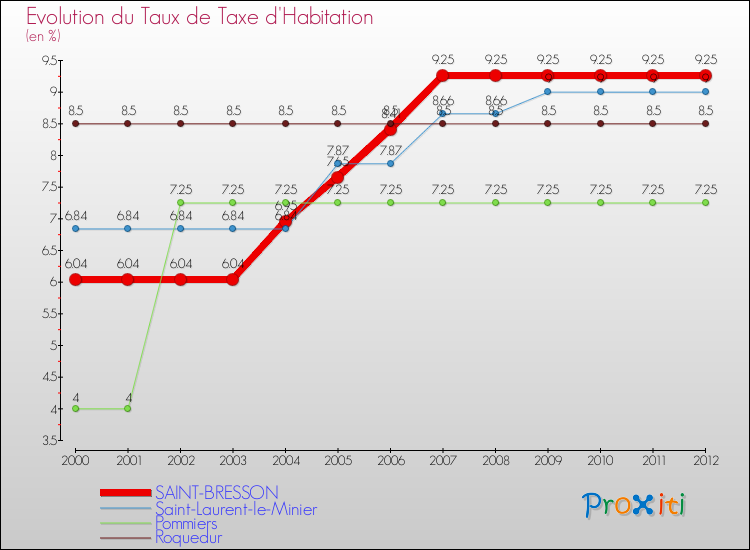 Evolution du taux de la taxe d'habitation pour SAINT-BRESSON et les communes proches Comparaison des taux de la taxe d'habitation pour SAINT-BRESSON et les communes voisines
