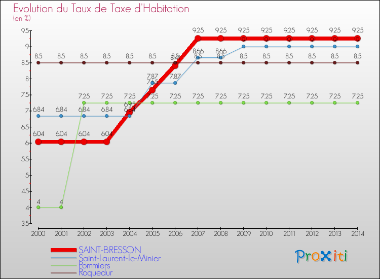 Evolution du taux de la taxe d'habitation pour SAINT-BRESSON et les communes proches de 2000 à 2014 Comparaison des taux de la taxe d'habitation pour SAINT-BRESSON et les communes voisines de 2000 à 2014