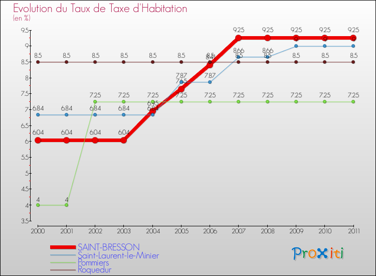 Evolution du taux de la taxe d'habitation pour SAINT-BRESSON et les communes proches Comparaison des taux de la taxe d'habitation pour SAINT-BRESSON et les communes voisines