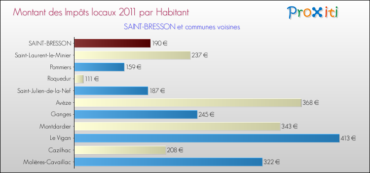 Montant des impôts locaux par Habitant pour SAINT-BRESSON et les communes proches Comparaison des impôts locaux par habitant pour SAINT-BRESSON et les communes voisines