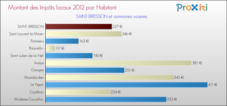Montant des impôts locaux par Habitant pour SAINT-BRESSON et les communes proches Comparaison des impôts locaux par habitant pour SAINT-BRESSON et les communes voisines