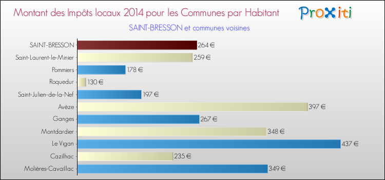 Montant des impôts locaux par Habitant pour SAINT-BRESSON et les communes proches en 2014 Comparaison des impôts locaux par habitant pour SAINT-BRESSON et les communes voisines en 2014