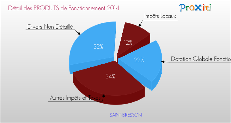 Décomposition du Budget de Fonctionnement 2014 de la commune de SAINT-BRESSON Budget de Fonctionnement 2014 pour la commune de SAINT-BRESSON