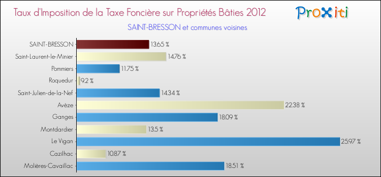 Taux d'imposition de la taxe foncière sur le bati 2012 pour SAINT-BRESSON et les communes proches Comparaison des taux d'imposition de la taxe foncière sur le bati 2012 pour SAINT-BRESSON et les communes voisines
