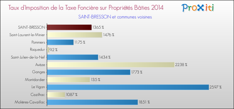 Taux d'imposition de la taxe foncière sur le bati 2014 pour SAINT-BRESSON et les communes proches Comparaison des taux d'imposition de la taxe foncière sur le bati 2014 pour SAINT-BRESSON et les communes voisines