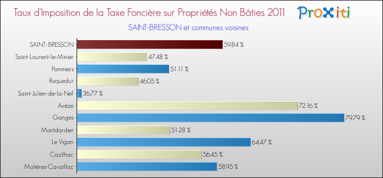 Taux d'imposition de la taxe foncière sur les immeubles et terrains non batis 2011 pour SAINT-BRESSON et les communes proches Comparaison des taux d'imposition de la taxe foncière sur les immeubles et terrains non batis 2011 pour SAINT-BRESSON et les communes voisines