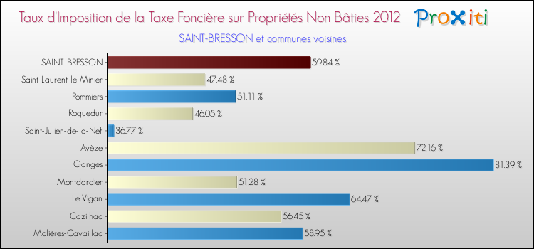 Taux d'imposition de la taxe foncière sur les immeubles et terrains non batis 2012 pour SAINT-BRESSON et les communes proches Comparaison des taux d'imposition de la taxe foncière sur les immeubles et terrains non batis 2012 pour SAINT-BRESSON et les communes voisines