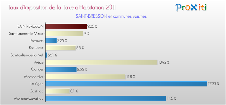 Taux d'imposition de la taxe d'habitation 2011 pour SAINT-BRESSON et les communes proches Comparaison des taux d'imposition de la taxe d'habitation 2011 pour SAINT-BRESSON et les communes voisines