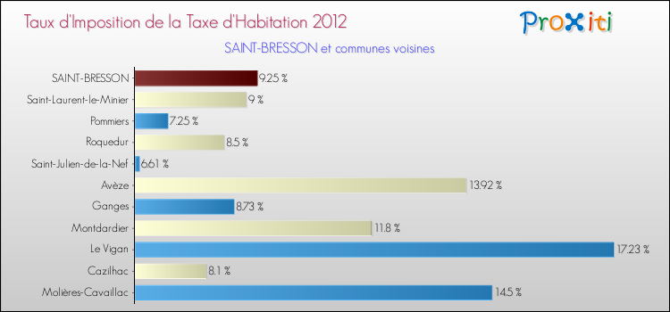 Taux d'imposition de la taxe d'habitation 2012 pour SAINT-BRESSON et les communes proches Comparaison des taux d'imposition de la taxe d'habitation 2012 pour SAINT-BRESSON et les communes voisines